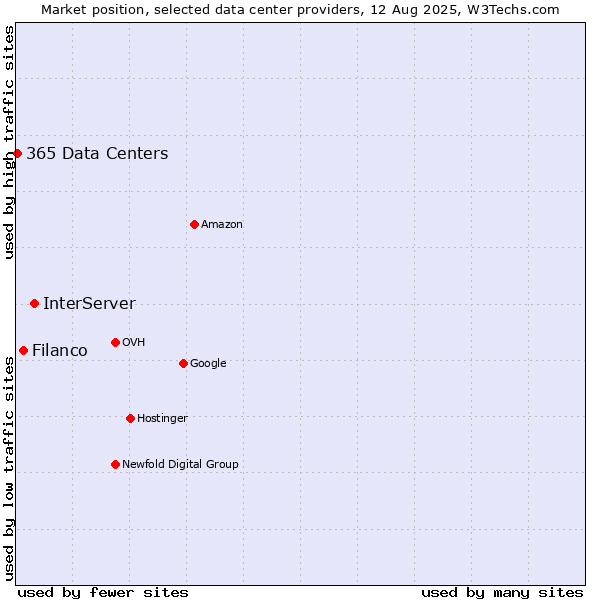 Market position of InterServer vs. Filanco vs. 365 Data Centers
