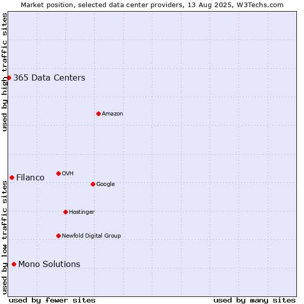 Market position of Mono Solutions vs. Filanco vs. 365 Data Centers