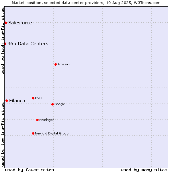 Market position of Filanco vs. Salesforce vs. 365 Data Centers