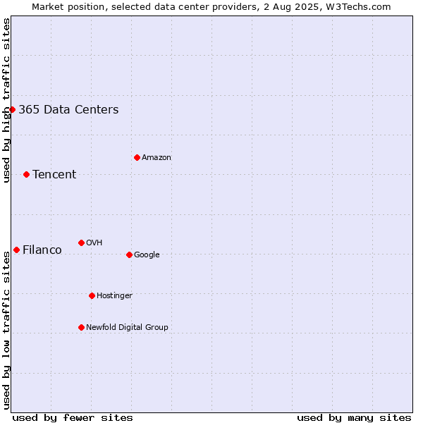 Market position of Tencent vs. Filanco vs. 365 Data Centers