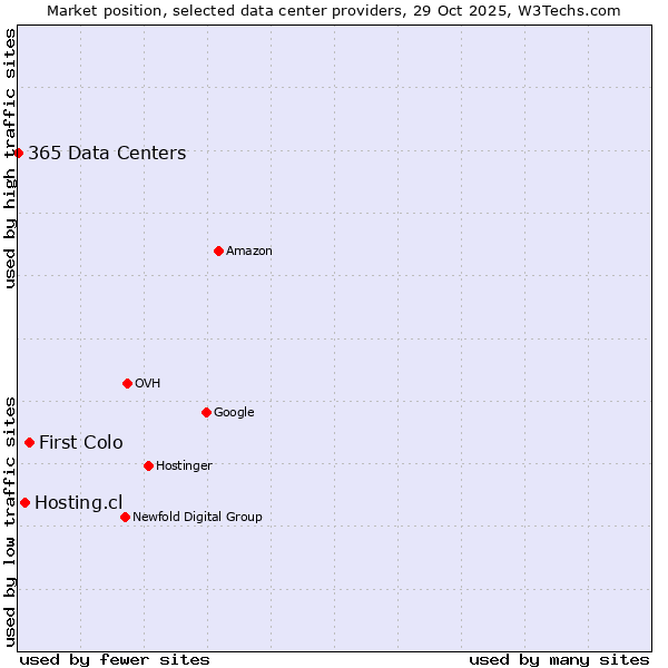 Market position of First Colo vs. Hosting.cl vs. 365 Data Centers