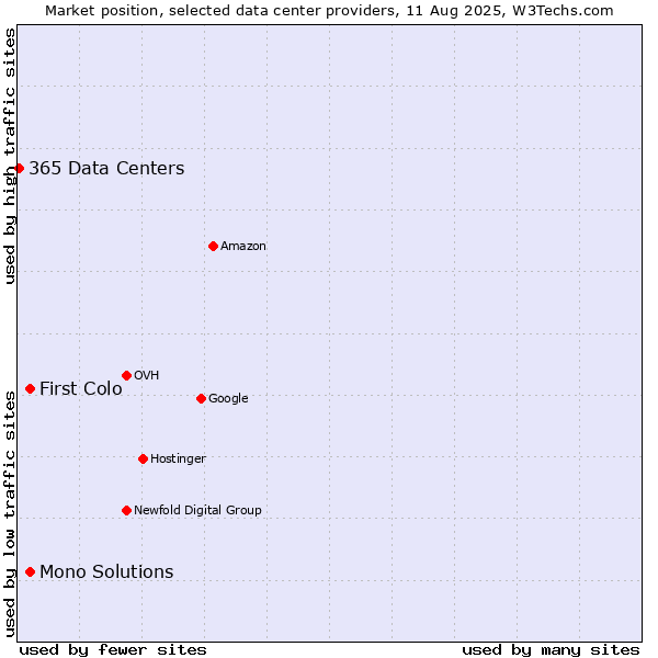 Market position of First Colo vs. Mono Solutions vs. 365 Data Centers