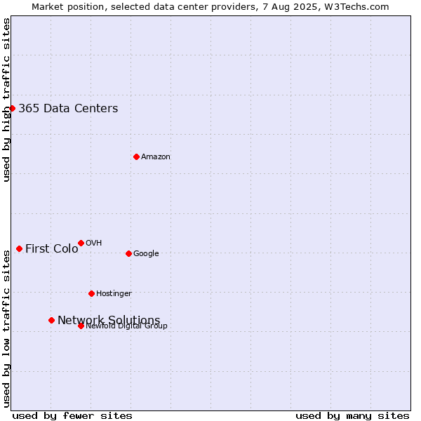 Market position of Network Solutions vs. First Colo vs. 365 Data Centers