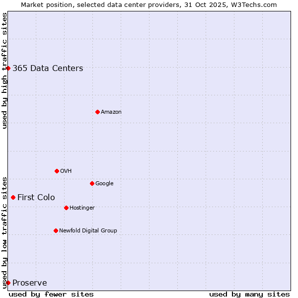 Market position of First Colo vs. 365 Data Centers vs. Proserve