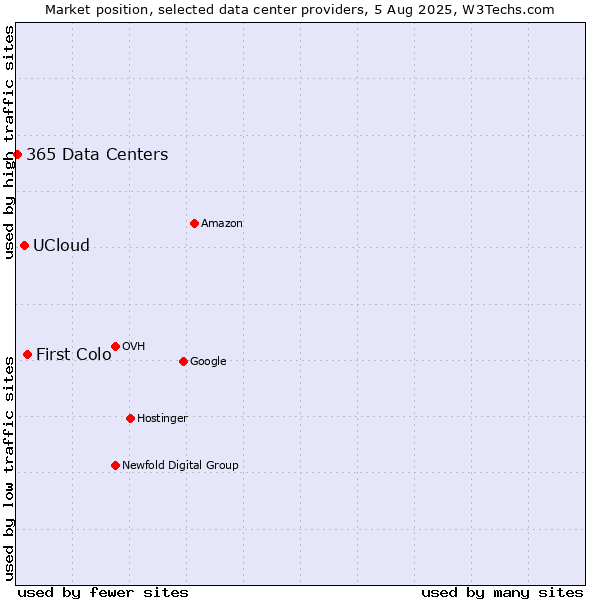 Market position of First Colo vs. UCloud vs. 365 Data Centers