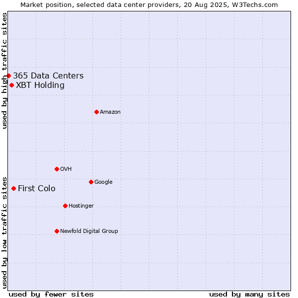 Market position of First Colo vs. XBT Holding vs. 365 Data Centers