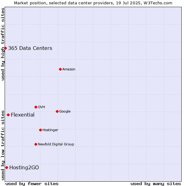 Market position of Flexential vs. Hosting2GO vs. 365 Data Centers