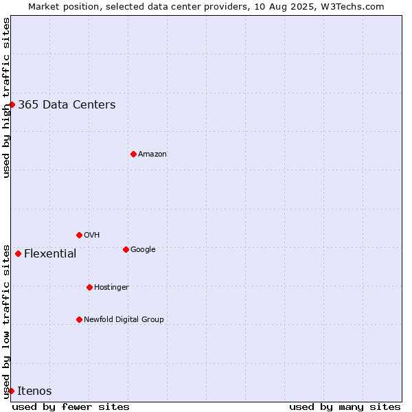 Market position of Flexential vs. 365 Data Centers vs. Itenos