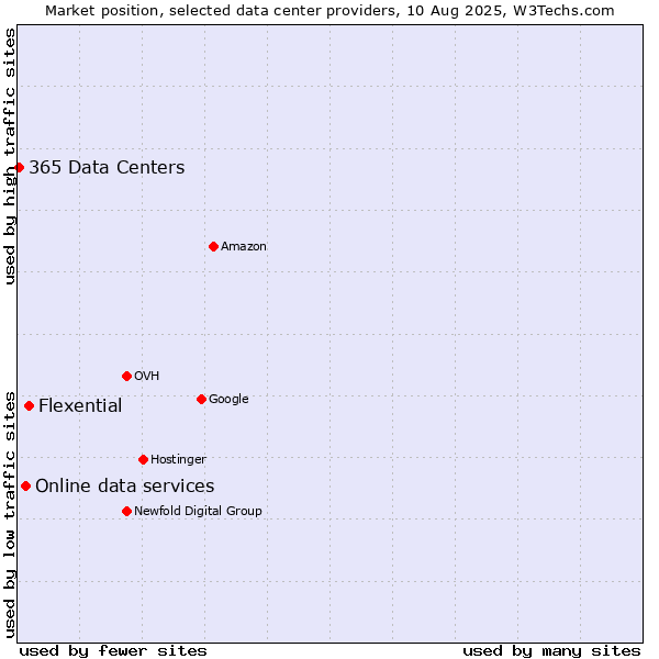 Market position of Flexential vs. Online data services vs. 365 Data Centers