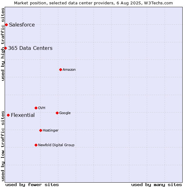 Market position of Flexential vs. Salesforce vs. 365 Data Centers