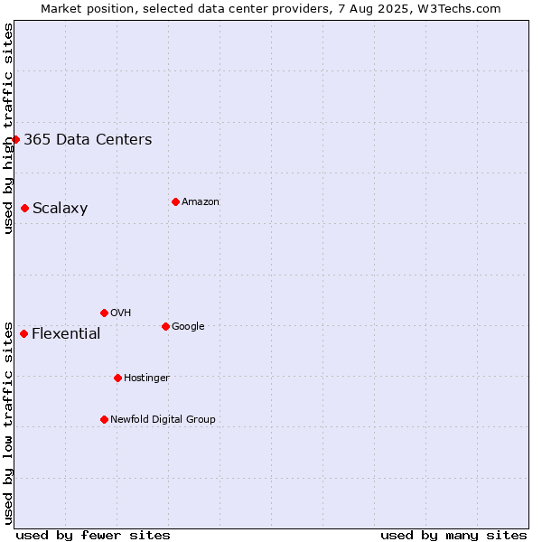 Market position of Flexential vs. Scalaxy vs. 365 Data Centers