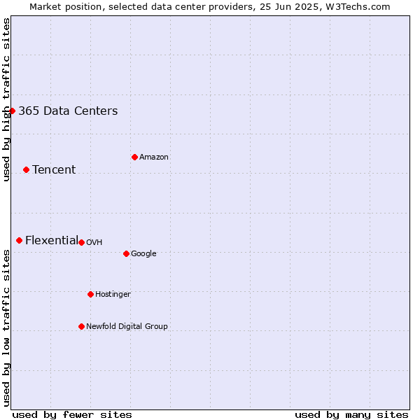 Market position of Tencent vs. Flexential vs. 365 Data Centers