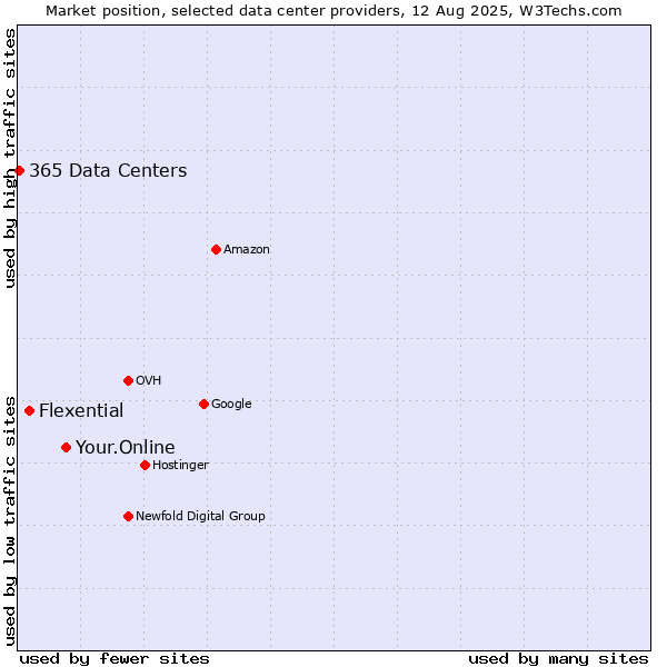 Market position of Your.Online vs. Flexential vs. 365 Data Centers