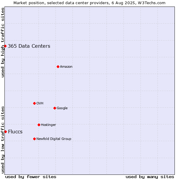 Market position of Fluccs vs. 365 Data Centers