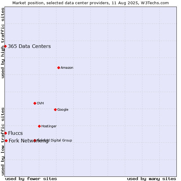 Market position of Fork Networking vs. Fluccs vs. 365 Data Centers