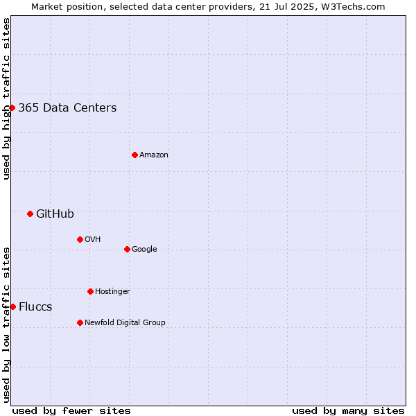 Market position of GitHub vs. Fluccs vs. 365 Data Centers