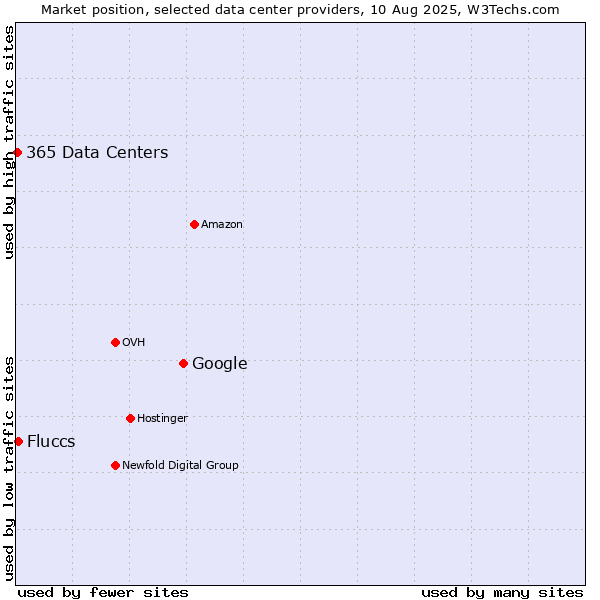Market position of Google vs. Fluccs vs. 365 Data Centers