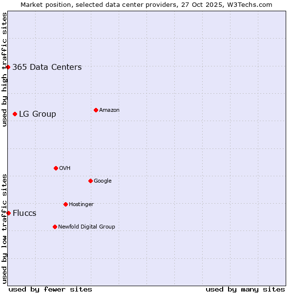 Market position of LG Group vs. Fluccs vs. 365 Data Centers
