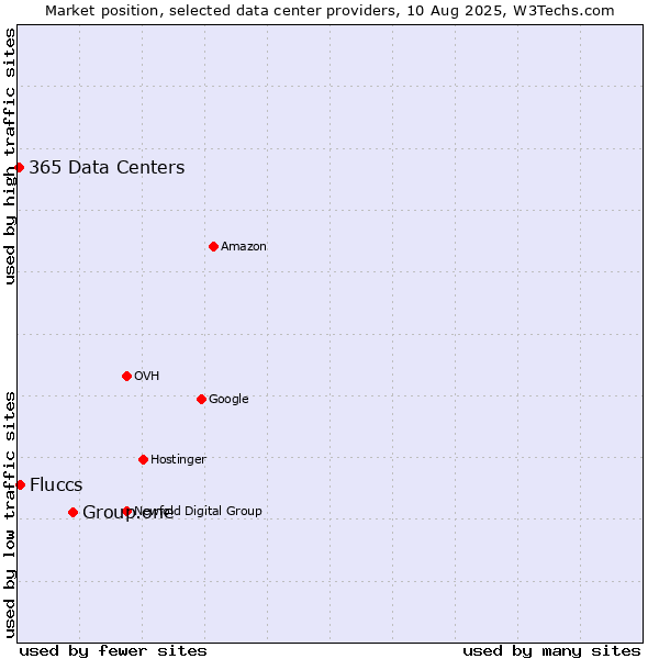 Market position of Group.one vs. Fluccs vs. 365 Data Centers
