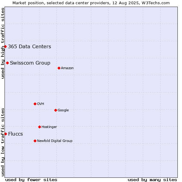 Market position of Swisscom Group vs. Fluccs vs. 365 Data Centers