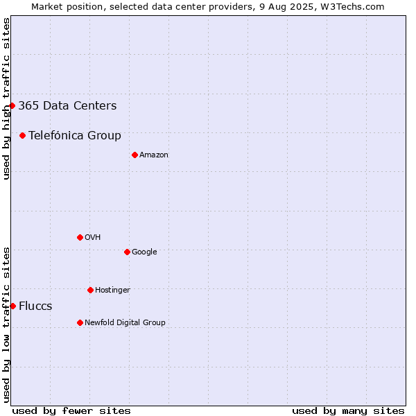 Market position of Telefónica Group vs. Fluccs vs. 365 Data Centers