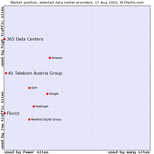 Market position of A1 Telekom Austria Group vs. Fluccs vs. 365 Data Centers