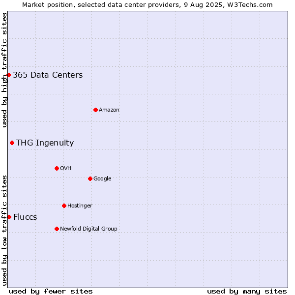 Market position of THG Ingenuity vs. Fluccs vs. 365 Data Centers