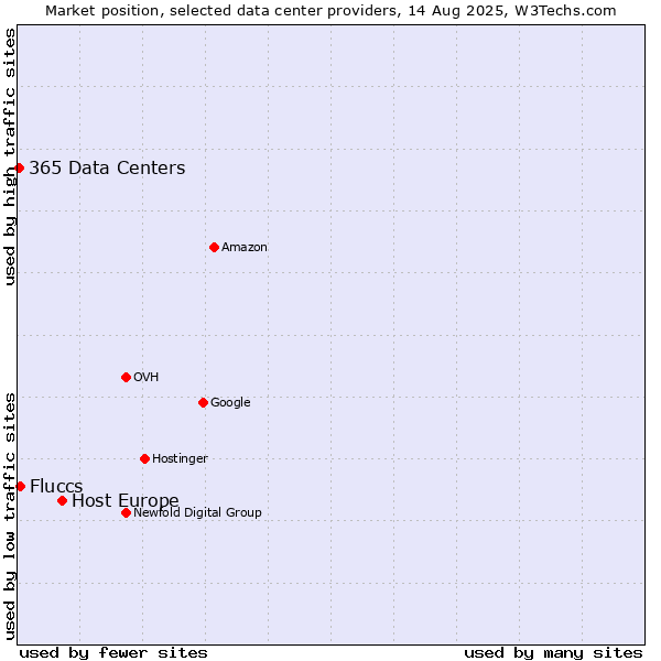 Market position of Host Europe vs. Fluccs vs. 365 Data Centers