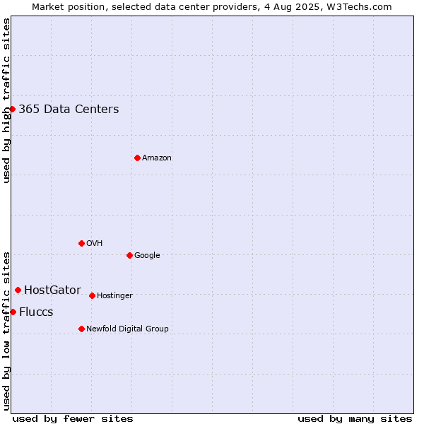 Market position of HostGator vs. Fluccs vs. 365 Data Centers