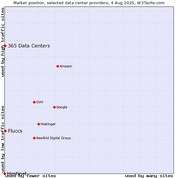 Market position of Fluccs vs. 365 Data Centers vs. Hostinet