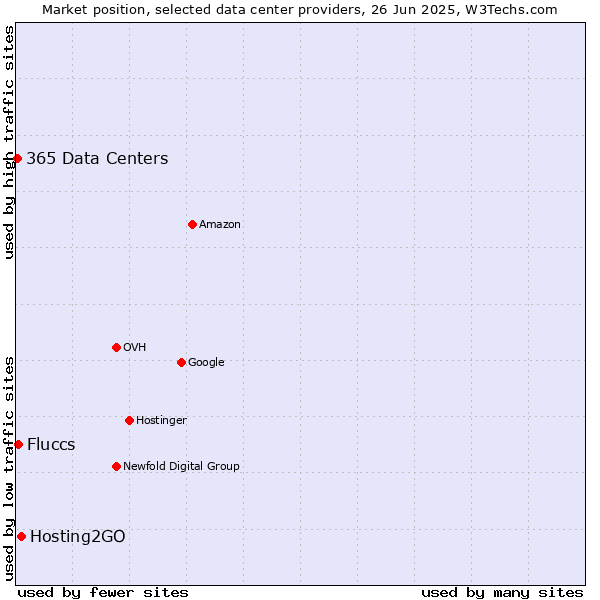 Market position of Hosting2GO vs. Fluccs vs. 365 Data Centers