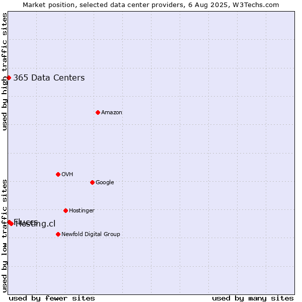 Market position of Hosting.cl vs. Fluccs vs. 365 Data Centers