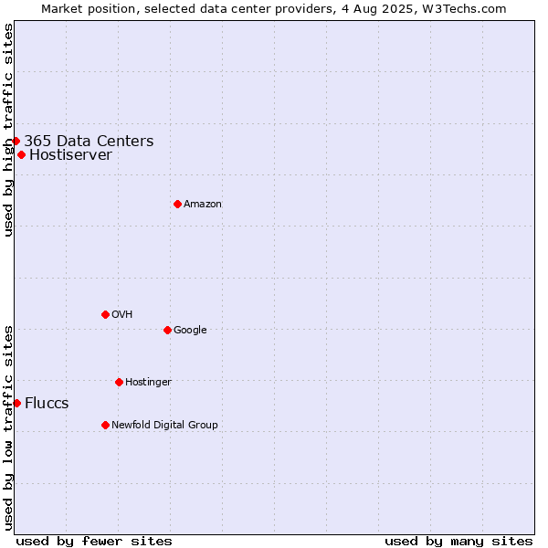 Market position of Hostiserver vs. Fluccs vs. 365 Data Centers