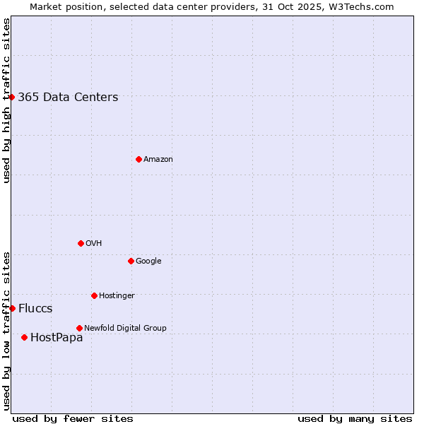 Market position of HostPapa vs. Fluccs vs. 365 Data Centers