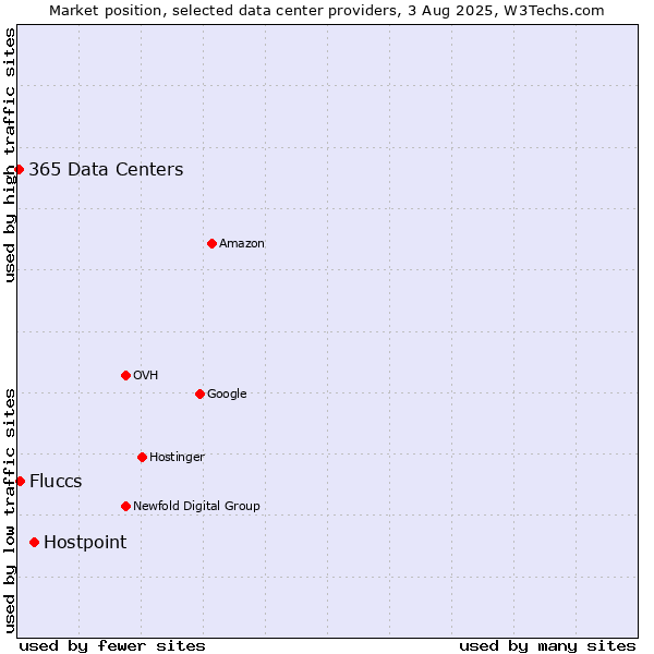 Market position of Hostpoint vs. Fluccs vs. 365 Data Centers