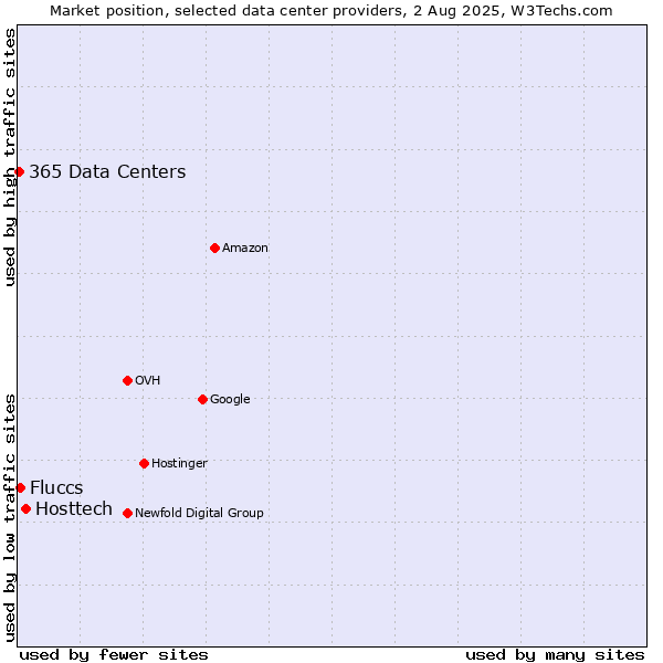 Market position of Hosttech vs. Fluccs vs. 365 Data Centers