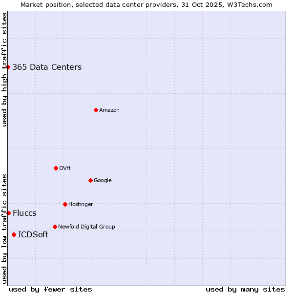 Market position of ICDSoft vs. Fluccs vs. 365 Data Centers