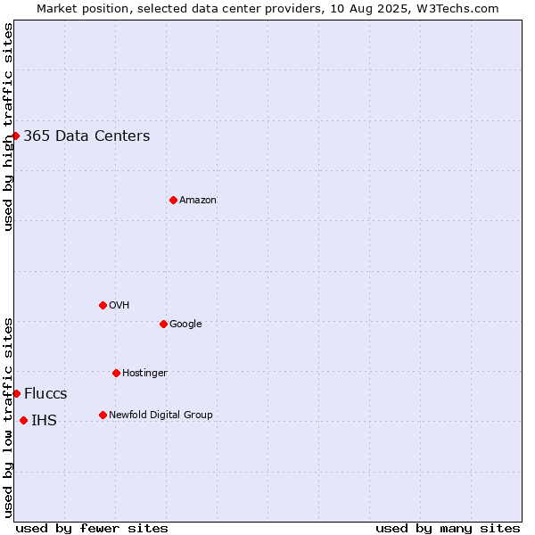 Market position of IHS vs. Fluccs vs. 365 Data Centers