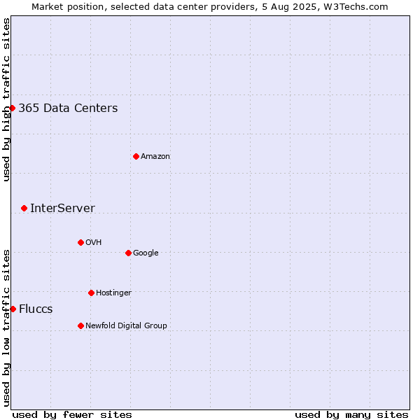 Market position of InterServer vs. Fluccs vs. 365 Data Centers