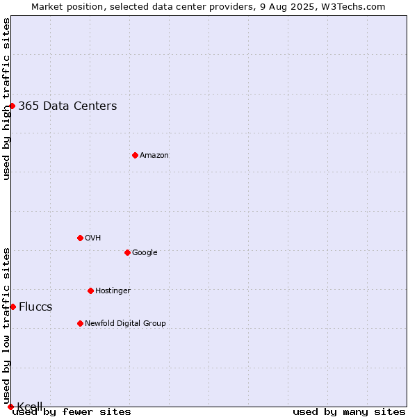 Market position of Fluccs vs. 365 Data Centers vs. Kcell