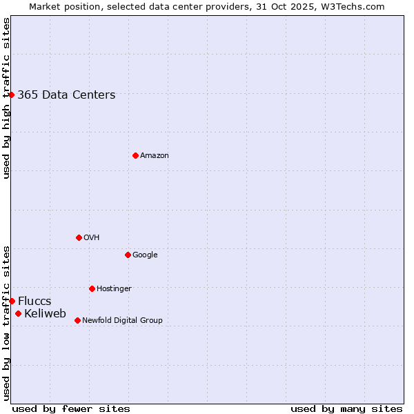 Market position of Keliweb vs. Fluccs vs. 365 Data Centers