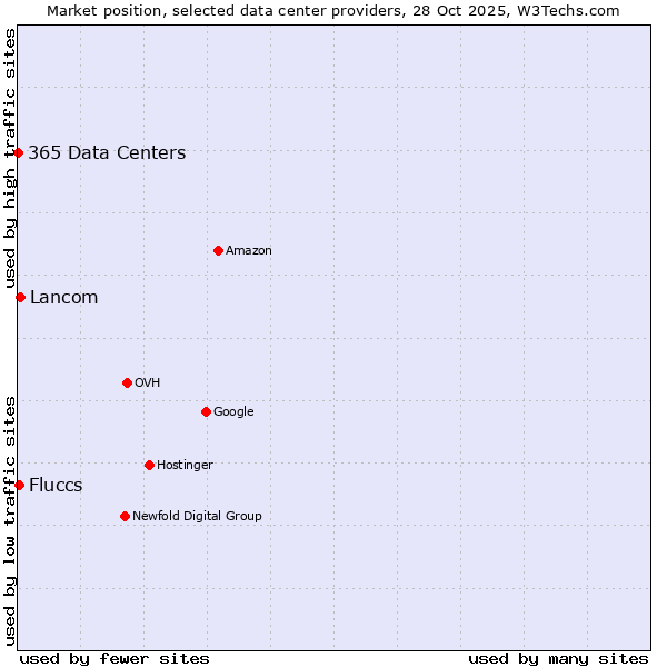 Market position of Lancom vs. Fluccs vs. 365 Data Centers