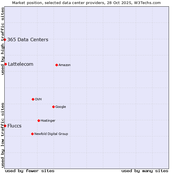 Market position of Lattelecom vs. Fluccs vs. 365 Data Centers