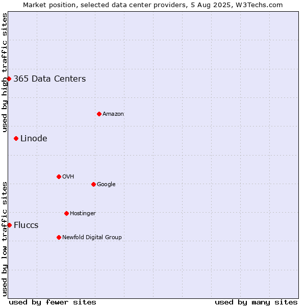 Market position of Linode vs. Fluccs vs. 365 Data Centers