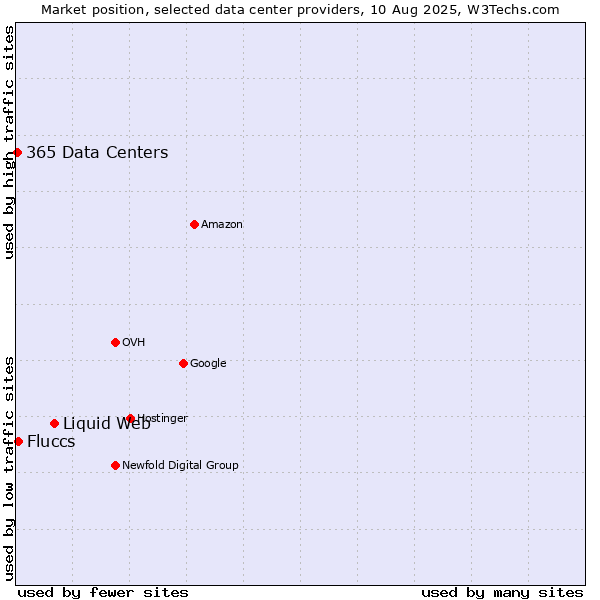 Market position of Liquid Web vs. Fluccs vs. 365 Data Centers