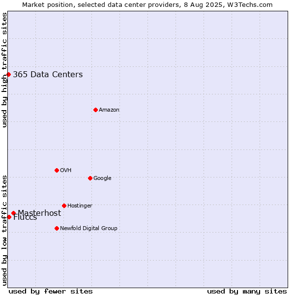 Market position of Masterhost vs. Fluccs vs. 365 Data Centers
