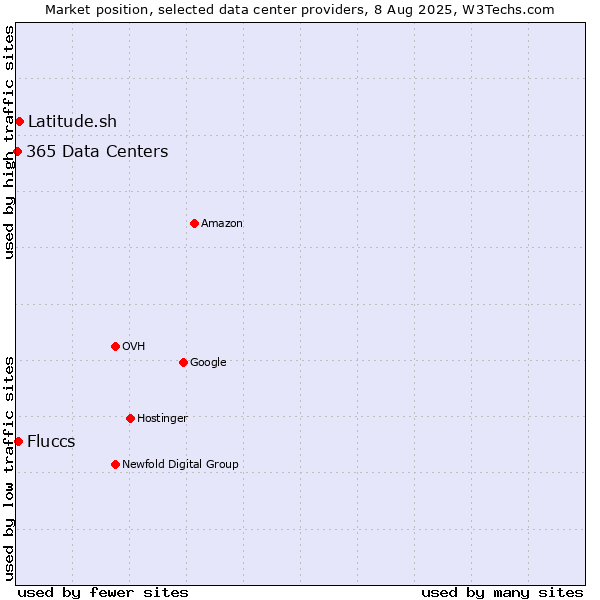 Market position of Latitude.sh vs. Fluccs vs. 365 Data Centers