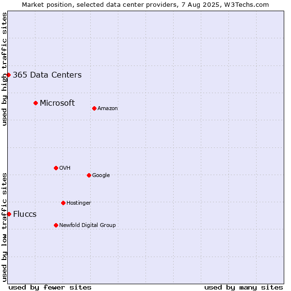 Market position of Microsoft vs. Fluccs vs. 365 Data Centers