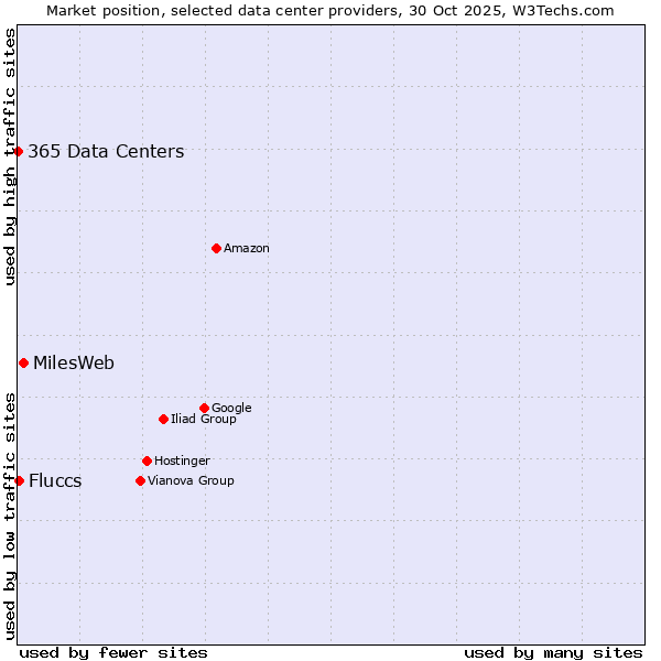 Market position of MilesWeb vs. Fluccs vs. 365 Data Centers