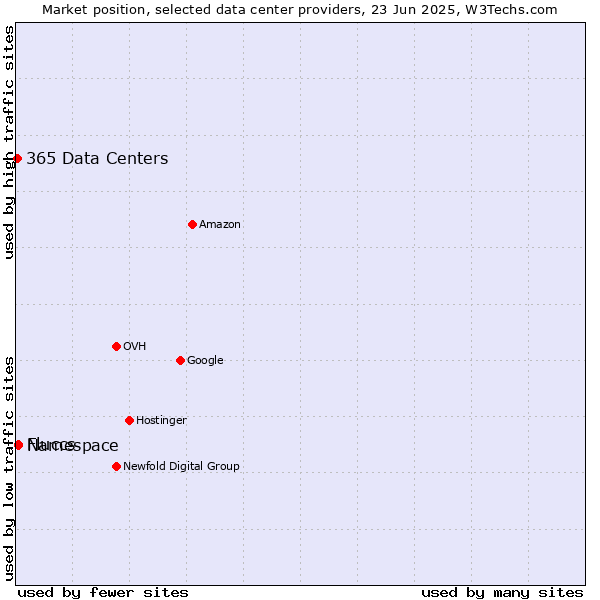 Market position of Namespace vs. Fluccs vs. 365 Data Centers